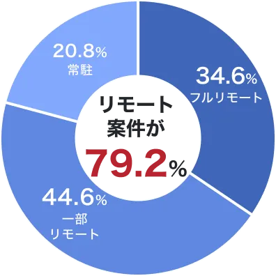 働き方別案件割合のグラフ