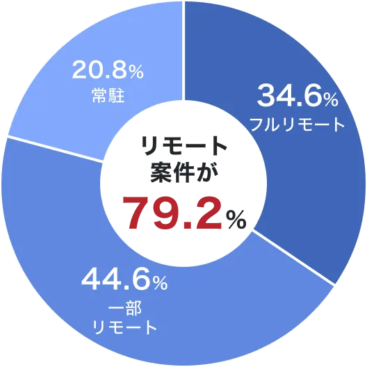 働き方別案件割合のグラフ