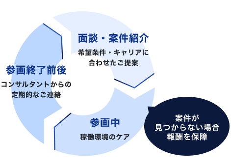 継続的なサポートについての図