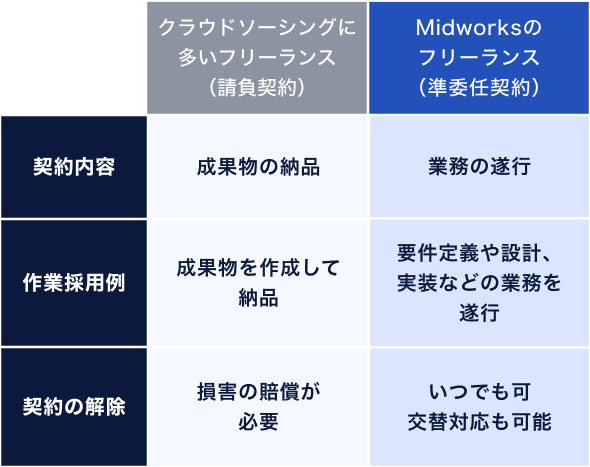 Midworksは課題解決や業務に適した人材を柔軟にご提供の図