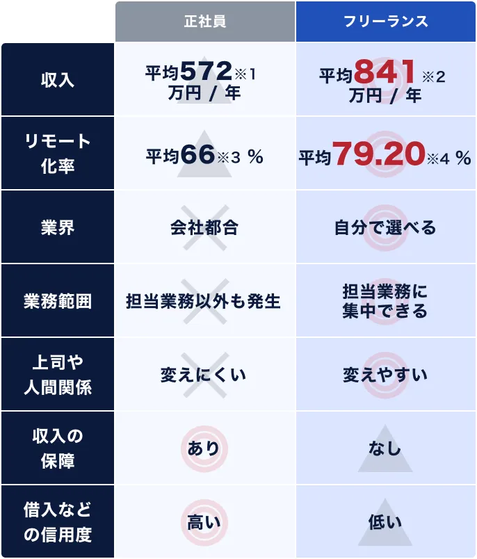 フリーランスと正社員、働き方と年収についての比較