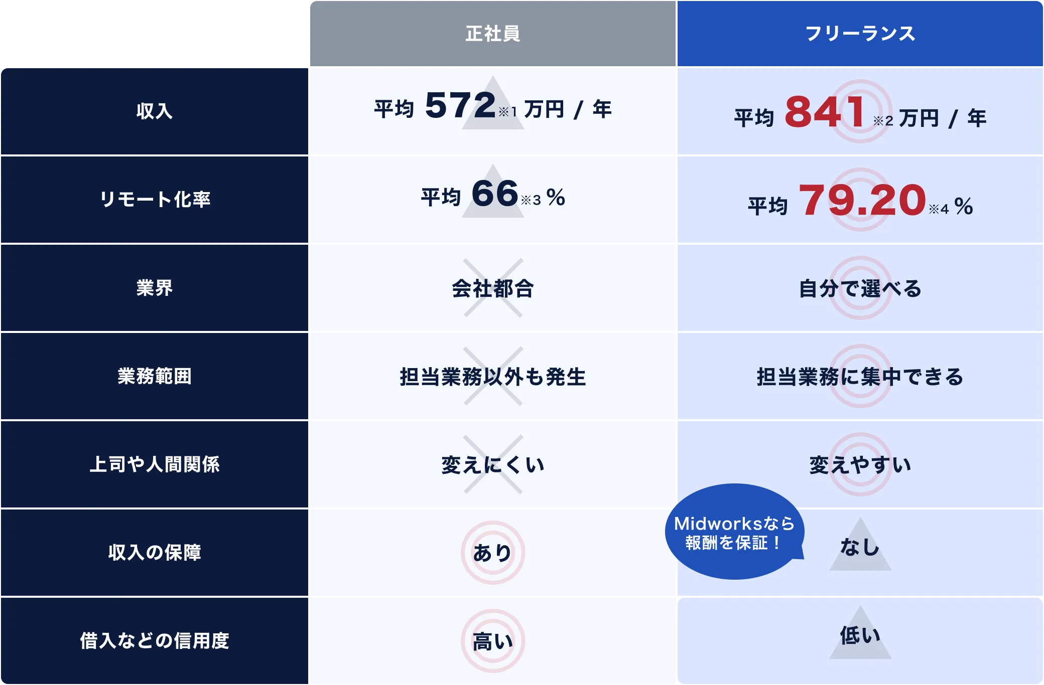 フリーランスと正社員、働き方と年収についての比較