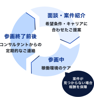 継続的なサポートについての図